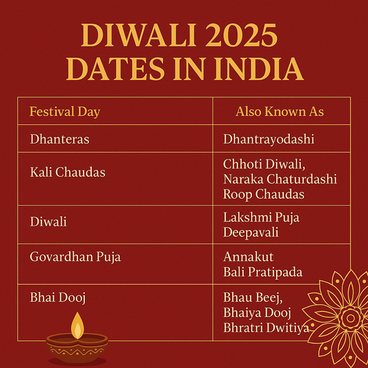 Diwali 2025 Dates in India infographic with only Festival Day and Also Known As columns, featuring Dhanteras, Chhoti Diwali, Diwali, Govardhan Puja, and Bhai Dooj on a red and gold festive background with diya and rangoli accents