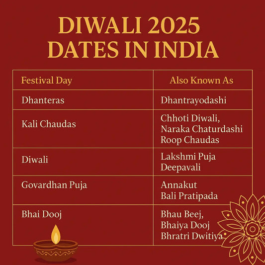 Diwali 2025 Dates in India infographic with only Festival Day and Also Known As columns, featuring Dhanteras, Chhoti Diwali, Diwali, Govardhan Puja, and Bhai Dooj on a red and gold festive background with diya and rangoli accents